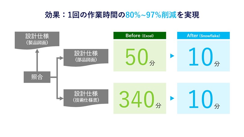 独自開発のManufacturing AIエージェントで最大340分要する照合業務を10分に短縮
